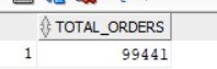 SQL Output Total Revenue